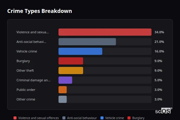 Crime Types Breakdown for Lechlade-on-Thames - showing Violence and sexual offences (34%), Anti-social behaviour (21%), Vehicle crime (16%)
