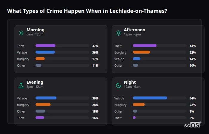 Crime types by time period for Lechlade-on-Thames - showing breakdown of burglary, violence, theft, and vehicle crime by morning, afternoon, evening, and night