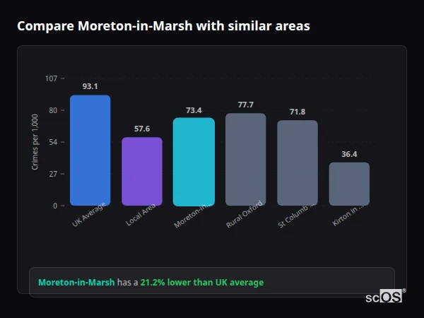 Compare Moreton-in-Marsh with similar populations - Moreton-in-Marsh crime rate is 21.2% lower than UK average