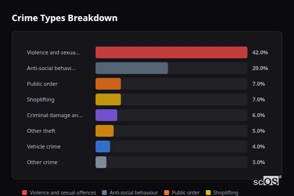 Crime Types Breakdown for Moreton-in-Marsh - showing Violence and sexual offences (42%), Anti-social behaviour (20%), Public order (7%)