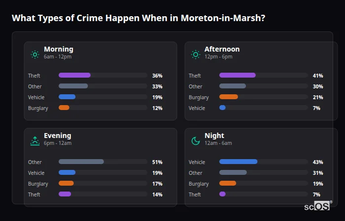 Crime types by time period for Moreton-in-Marsh - showing breakdown of burglary, violence, theft, and vehicle crime by morning, afternoon, evening, and night