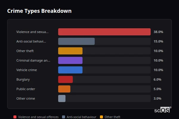 Crime Types Breakdown - Northleach Crime Types Breakdown for Northleach - showing Violence and sexual offences (38%), Anti-social behaviour (15%), Other theft (10%)