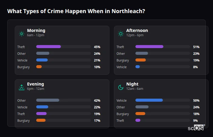 What Types of Crime Happen When in Northleach? Crime types by time period for Northleach - showing breakdown of burglary, violence, theft, and vehicle crime by morning, afternoon, evening, and night