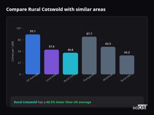 Compare Rural Cotswold with similar populations - Rural Cotswold crime rate is 46.5% lower than UK average