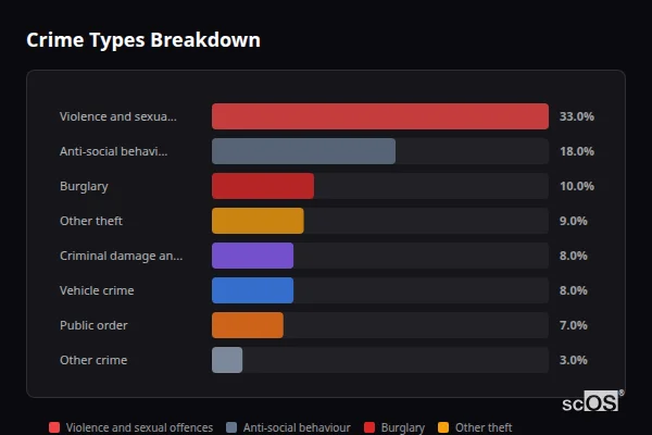 Crime Types Breakdown for Rural Cotswold - showing Violence and sexual offences (33%), Anti-social behaviour (18%), Burglary (10%)