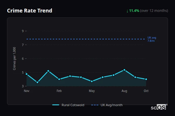 Crime Rate Trend for Rural Cotswold - showing 11.4% decrease over 12 months