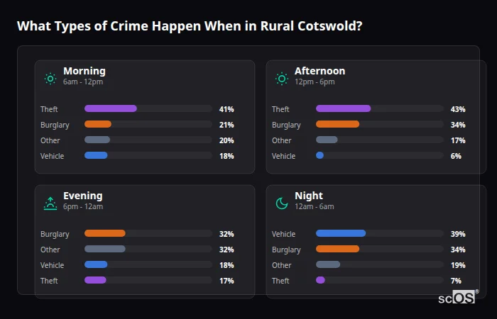 Crime types by time period for Rural Cotswold - showing breakdown of burglary, violence, theft, and vehicle crime by morning, afternoon, evening, and night