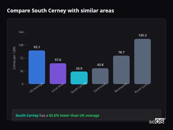 Compare South Cerney with similar populations - South Cerney crime rate is 63.6% lower than UK average