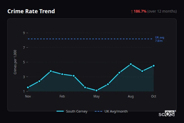 Crime Rate Trend for South Cerney - showing 186.7% increase over 12 months
