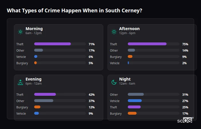 Crime types by time period for South Cerney - showing breakdown of burglary, violence, theft, and vehicle crime by morning, afternoon, evening, and night