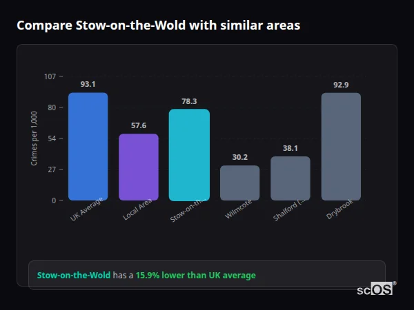 Compare Stow-on-the-Wold with similar populations - Stow-on-the-Wold crime rate is 15.9% lower than UK average