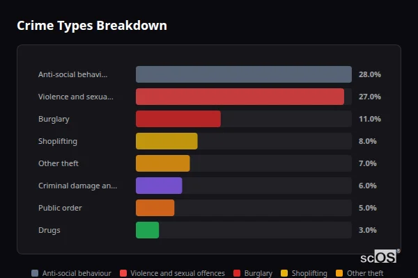 Crime Types Breakdown for Stow-on-the-Wold - showing Anti-social behaviour (28%), Violence and sexual offences (27%), Burglary (11%)
