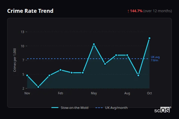 Crime Rate Trend for Stow-on-the-Wold - showing 144.7% increase over 12 months