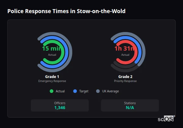Police response times in Stow-on-the-Wold - showing Grade 1 immediate and Grade 2 priority response times compared to UK averages