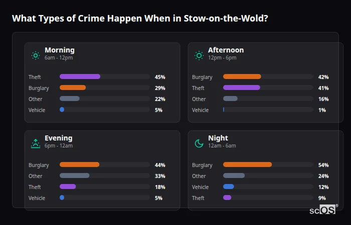 Crime types by time period for Stow-on-the-Wold - showing breakdown of burglary, violence, theft, and vehicle crime by morning, afternoon, evening, and night