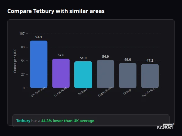 Compare Tetbury with similar populations - Tetbury crime rate is 44.3% lower than UK average