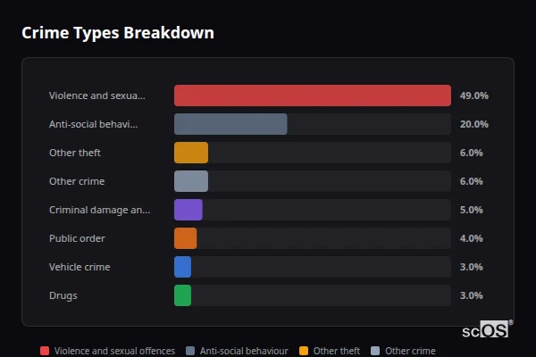 Crime Types Breakdown for Tetbury - showing Violence and sexual offences (49%), Anti-social behaviour (20%), Other theft (6%)