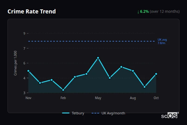 Crime Rate Trend for Tetbury - showing 6.2% decrease over 12 months