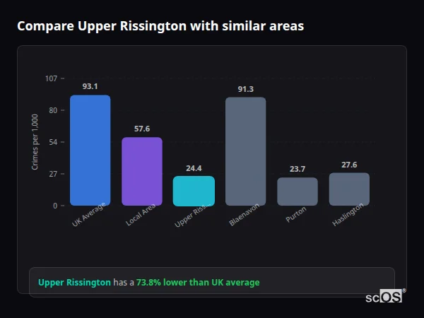 Compare Upper Rissington with similar populations - Upper Rissington crime rate is 73.8% lower than UK average