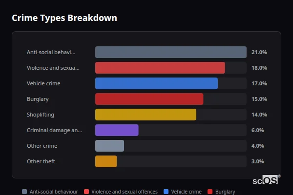 Crime Types Breakdown for Upper Rissington - showing Anti-social behaviour (21%), Violence and sexual offences (18%), Vehicle crime (17%)