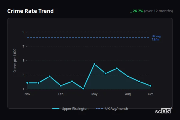 Crime Rate Trend for Upper Rissington - showing 26.7% decrease over 12 months