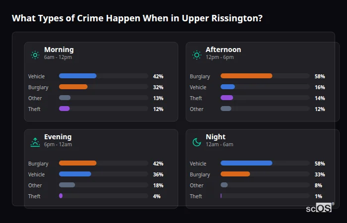 Crime types by time period for Upper Rissington - showing breakdown of burglary, violence, theft, and vehicle crime by morning, afternoon, evening, and night