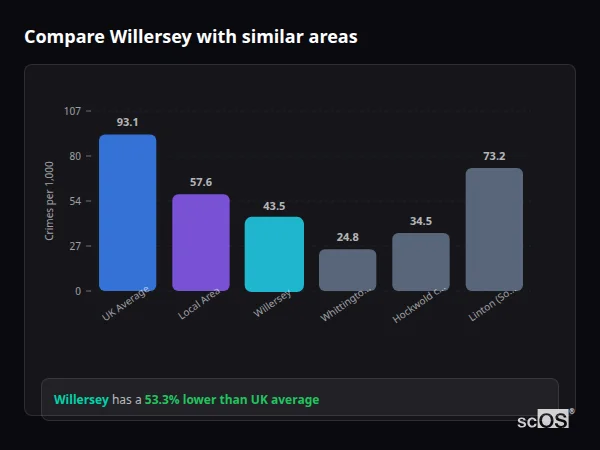 Compare Willersey with similar populations - Willersey crime rate is 53.3% lower than UK average