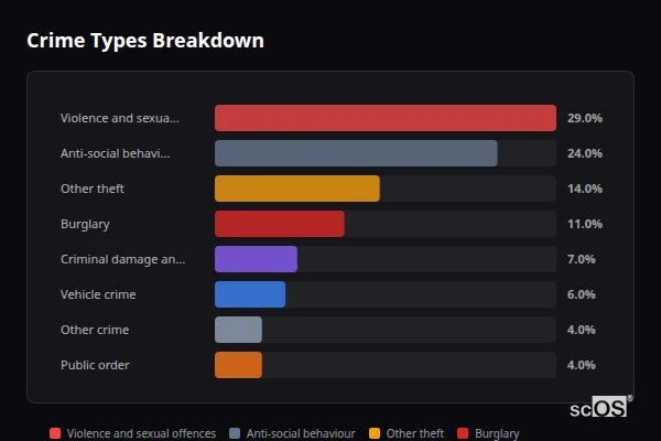Crime Types Breakdown for Willersey - showing Violence and sexual offences (29%), Anti-social behaviour (24%), Other theft (14%)