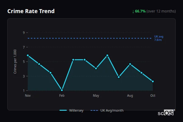 Crime Rate Trend for Willersey - showing 66.7% decrease over 12 months