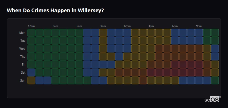 Crime time heatmap for Willersey - showing when crimes are most likely to occur by day and hour
