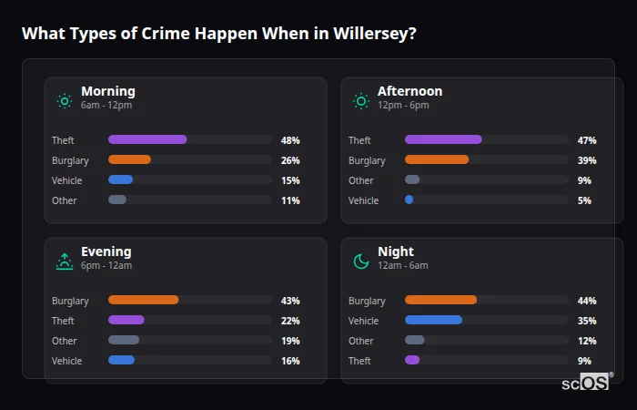 Crime types by time period for Willersey - showing breakdown of burglary, violence, theft, and vehicle crime by morning, afternoon, evening, and night