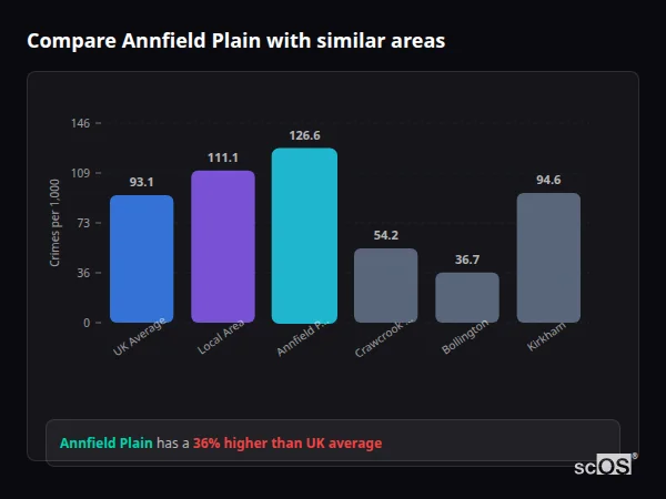 Compare Annfield Plain with similar populations - Annfield Plain crime rate is 36.0% higher than UK average
