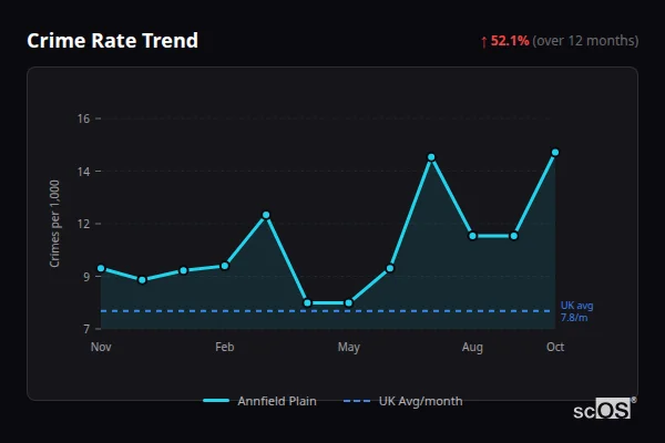 Crime Rate Trend for Annfield Plain - showing 52.1% increase over 12 months