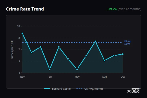 Crime Rate Trend - Barnard Castle Crime Rate Trend for Barnard Castle - showing 29.2% decrease over 12 months
