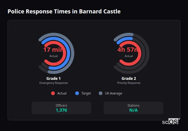 Police Response Times in Barnard Castle Police response times in Barnard Castle - showing Grade 1 immediate and Grade 2 priority response times compared to UK averages