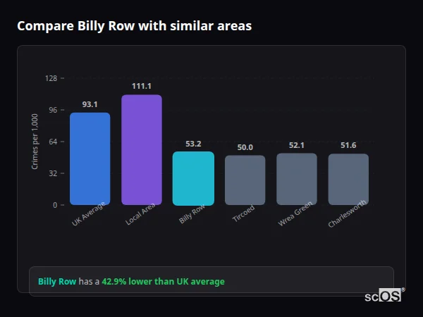 Compare Billy Row with similar populations - Billy Row crime rate is 42.9% lower than UK average
