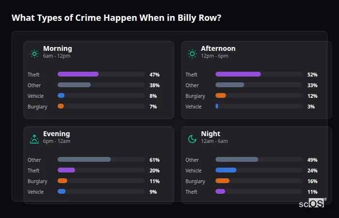 Crime types by time period for Billy Row - showing breakdown of burglary, violence, theft, and vehicle crime by morning, afternoon, evening, and night
