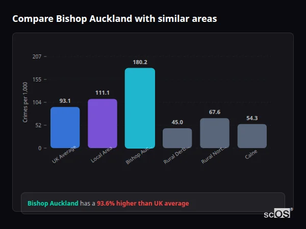 Compare Bishop Auckland with similar populations - Bishop Auckland crime rate is 93.6% higher than UK average