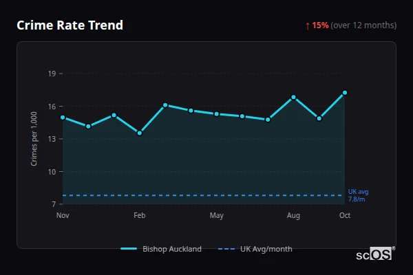Crime Rate Trend for Bishop Auckland - showing 15% increase over 12 months