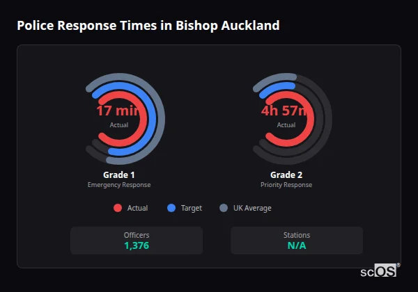 Police response times in Bishop Auckland - showing Grade 1 immediate and Grade 2 priority response times compared to UK averages