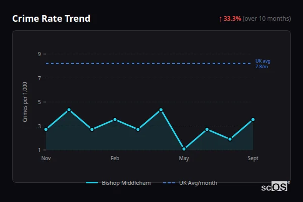 Crime Rate Trend for Bishop Middleham - showing 33.3% increase over 10 months