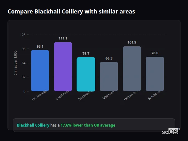 Compare Blackhall Colliery with similar populations - Blackhall Colliery crime rate is 17.6% lower than UK average