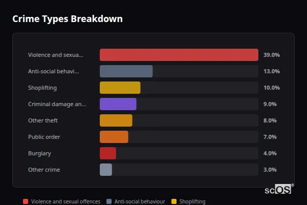 Crime Types Breakdown for Blackhall Colliery - showing Violence and sexual offences (39%), Anti-social behaviour (13%), Shoplifting (10%)