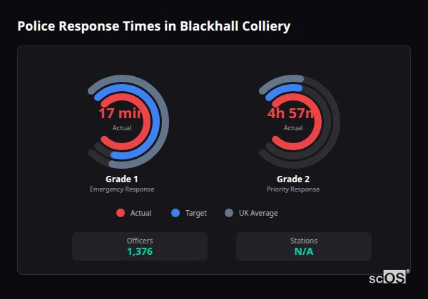 Police response times in Blackhall Colliery - showing Grade 1 immediate and Grade 2 priority response times compared to UK averages