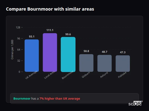 Compare Bournmoor with similar populations - Bournmoor crime rate is 7.0% higher than UK average