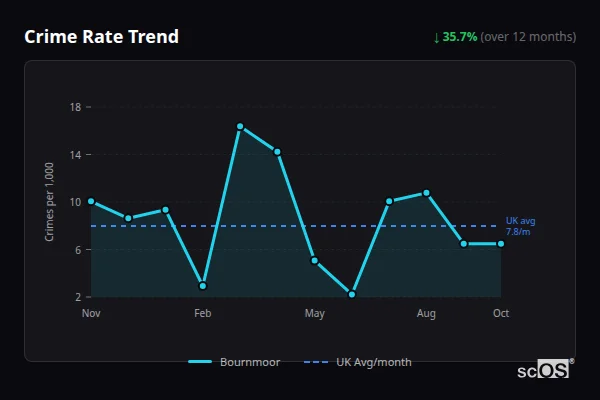 Crime Rate Trend for Bournmoor - showing 35.7% decrease over 12 months