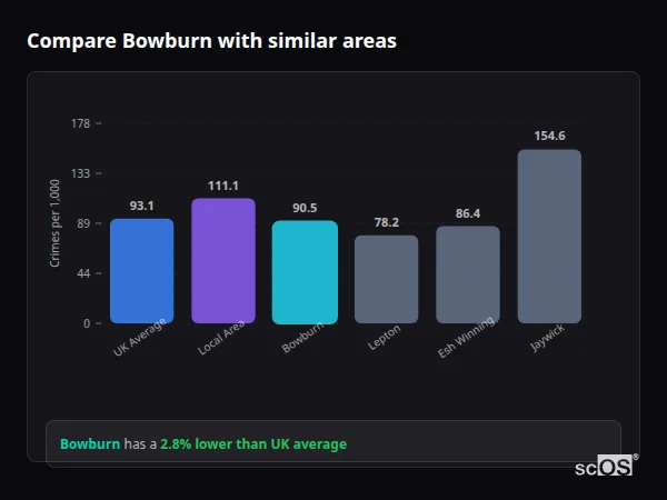 Compare Bowburn with similar populations Compare Bowburn with similar populations - Bowburn crime rate is 2.8% lower than UK average