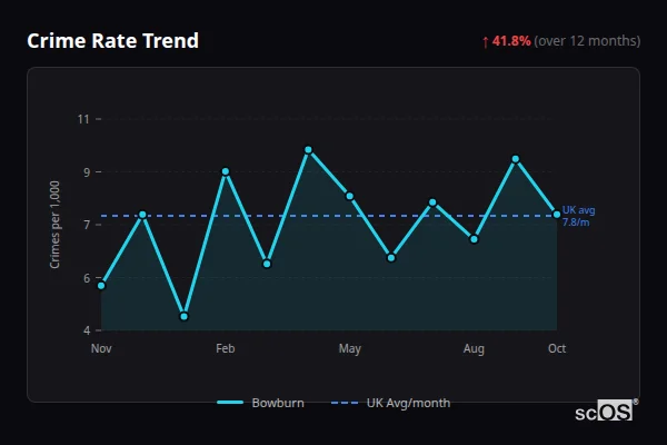 Crime Rate Trend - Bowburn Crime Rate Trend for Bowburn - showing 41.8% increase over 12 months