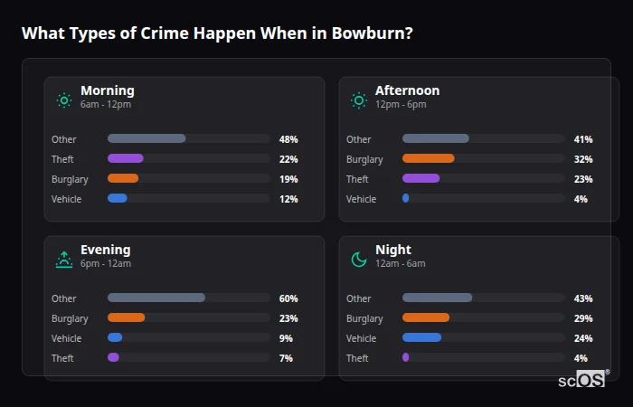 What Types of Crime Happen When in Bowburn? Crime types by time period for Bowburn - showing breakdown of burglary, violence, theft, and vehicle crime by morning, afternoon, evening, and night