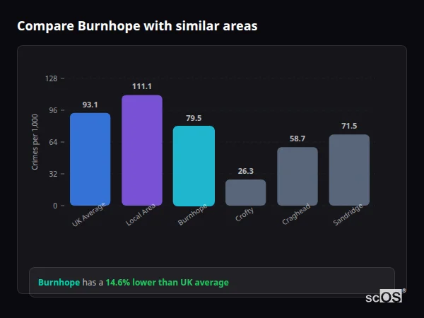 Compare Burnhope with similar populations - Burnhope crime rate is 14.6% lower than UK average